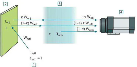 Figura  3.7  –  Parcelas  que  compõem  o  sinal  de  radiação  em  uma  medição  termográfica