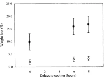 Figure  1  Effects  of  delays  to  cooling  and  wrapping  on  the  weight  loss of strawberry  (cv