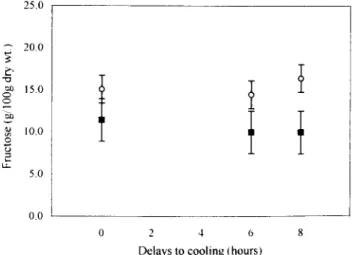 Figure 4  Effects of delays to cooling and wrapping on the soluble  solids content  of  strawberry (cv