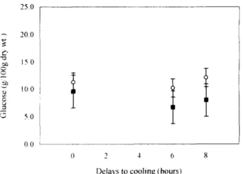 Figure  6  Effects of delays to cooling and wrapping on the glucose  content  of  strawberry  (cv