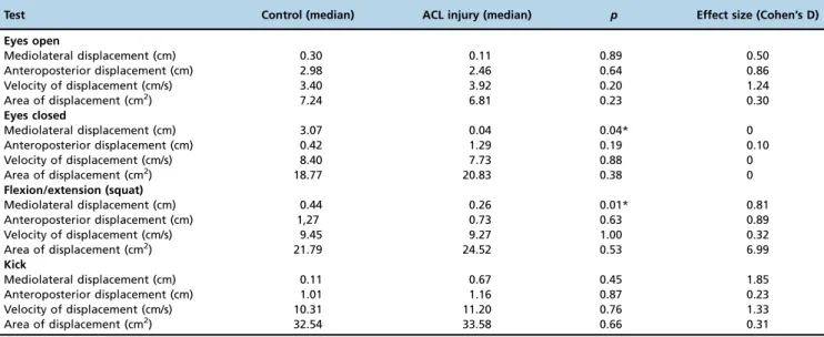 Table 2 - Statistics for posturography measures obtained under different conditions of postural difficulty for the ACL injury group and the control group.