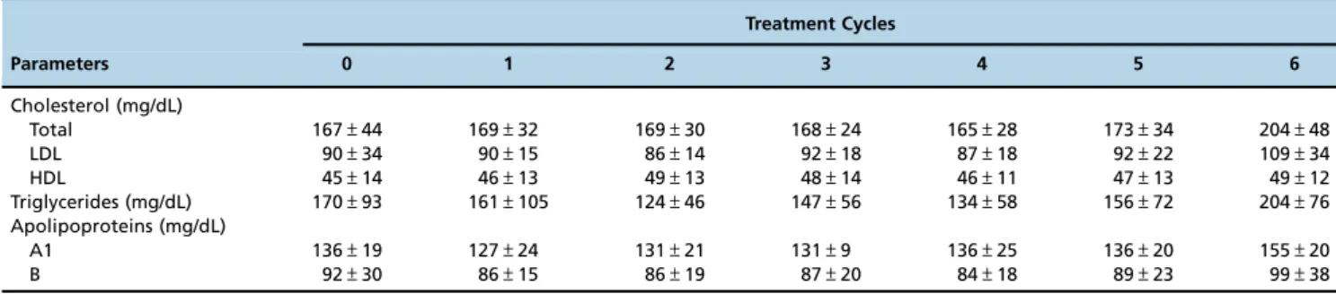 Table 1 - Toxicity of LDE-paclitaxel administered as an intravenous infusion over 2 h every 3 weeks to 10 patients with aortic atheroma at a dose of 175 mg/m 2 