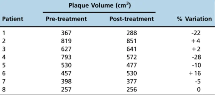 Table 4 - Plaque volume (cm 3 ) measured twice in the aorta with a 6-8 month interval between the two observations in 9 patients with aortic atherosclerotic disease who were not treated with LDE-paclitaxel (controls).