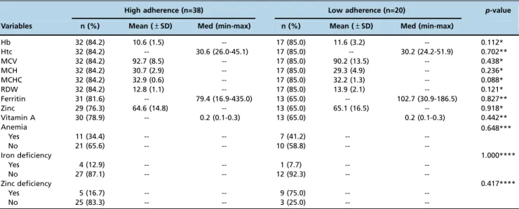 Table 4 - Mean and median laboratory values for the preemies at one month of corrected age according to adherence or nonadherence to iron, zinc, and multivitamin supplementation guidelines