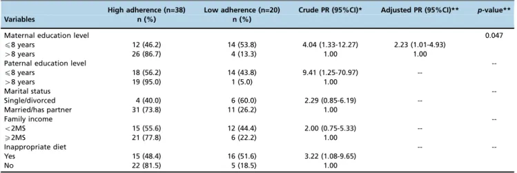 Table 6 - Bivariate and multivariate analyses of the variables included in the model for the outcome adherence to iron, zinc, and multivitamin supplementation guidelines