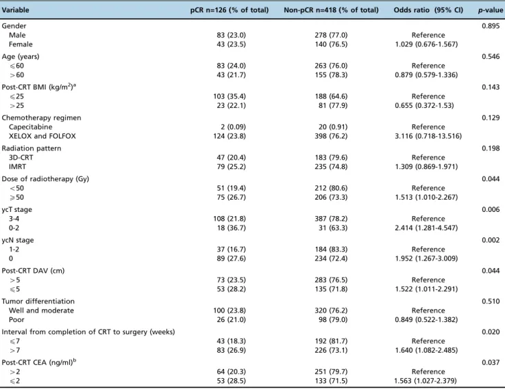 Table 2 - Univariate analyses of indicators for pathological complete response to preoperative chemoradiotherapy in locally advanced rectal cancer.