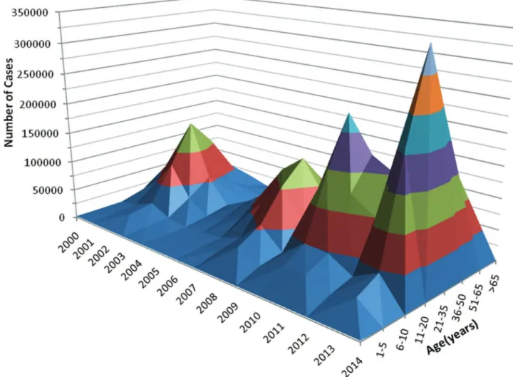 Table 2 shows the frequency of dengue symptoms as related to the selected variables. Fever was experienced by approximately 95-97% of the patients