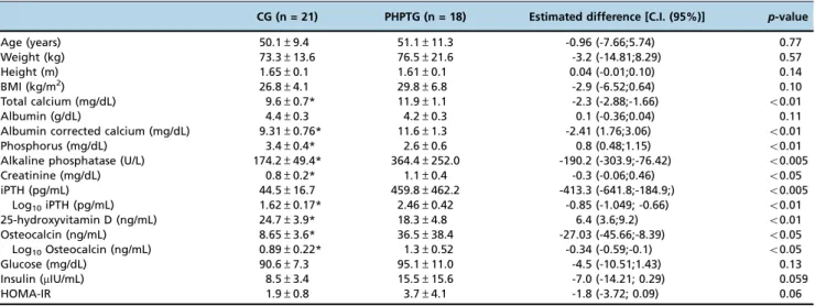 Table 1 - Clinical characteristics and biochemical evaluation of control subjects (CG) and patients with primary hyperparathyroidism (PHPTG).