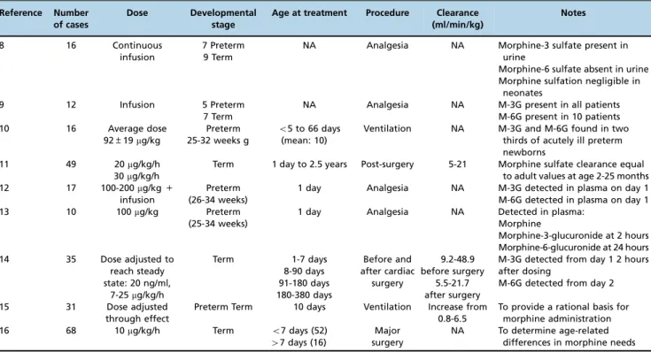 Table 1 displays data relating to ten original research reports mainly centered on the metabolism of morphine.