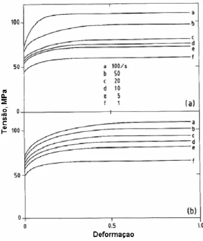 Figura  3.2    a)  Curvas  tensão-deformação  para  a  liga  Al-1%Mg  medidas  em  testes  de  compressão  plana  a  400 o C  e  a  diferentes  taxas  de  deformação;  b)  curvas   tensão-deformação modeladas para a liga Al-1%Mg nas mesmas condições de a)