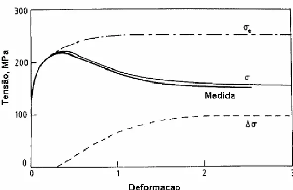 Figura 3.3   a) Ilustração de curvas tensão-deformação medidas e calculadas para aços C- C-Mn que apresentam recristalização dinâmica