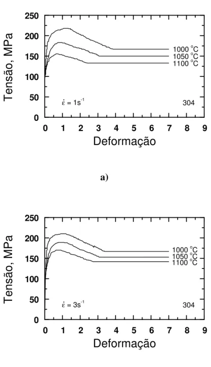 Figura 5.1   Curvas tensão-deformação obtidas via ensaio de torção a quente para o aço  AISI-304  nas  temperaturas  de  1000,  1050  e  1100 o C,  a  taxas  de  deformação  nominais  constantes de a) 1 s -1  e b) 3 s -1 