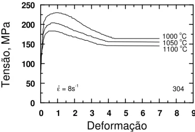 Figura 5.2   Curvas tensão-deformação obtidas via ensaio de torção a quente para o aço  AISI-304  nas  temperaturas  de  1000,  1050  e  1100 o C,  a  taxa  de  deformação  nominal  constante de 8 s -1 