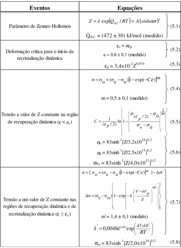 Tabela  V.1  Sumário  das  equações  empregadas  na  modelagem  das  curvas  tensão- tensão-deformação