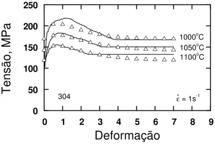 Figura  5.3      Curvas  tensão-deformação  medidas  e  calculadas  segundo  o  modelo  de     Sellars para o aço inoxidável 304 nas temperaturas de 1000, 1050 e 1100 o C, a taxa de  deformação nominal constante de 1s -1 