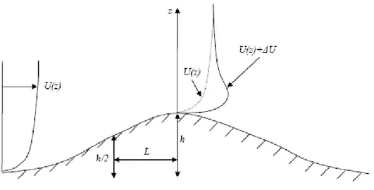 FIGURA 1.8 - Desenvolvimento do Perfil de Velocidade Sobre Colinas   Fonte: - Stangroom (2004)