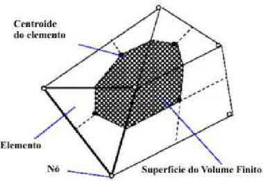 FIGURA 4.1 - Superfície do Volume Finito. 