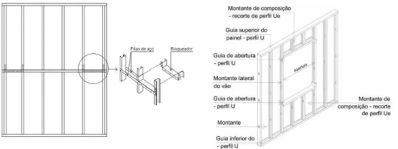 Figura 1. Componentes de um painel estrutural com abertura (Fonte: Freitas et al.,  2006)