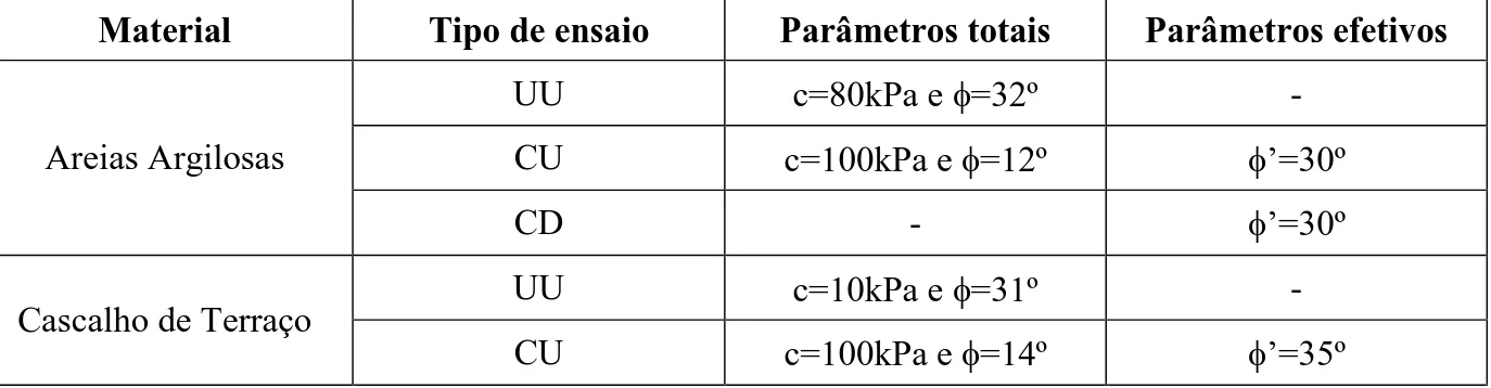 Tabela 3.1: Parâmetros adotados no dimensionamento das estruturas das barragens de terra  Material  Tipo de ensaio  Parâmetros totais   Parâmetros efetivos  