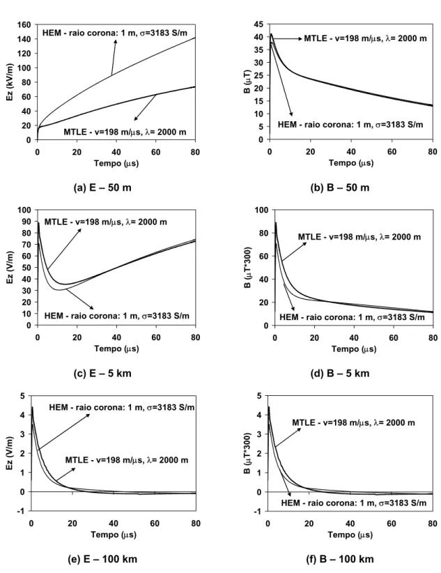 Figura 4.12 – Campo eletromagnético associado à distribuição de corrente gerada pelos  modelos HEM e MTLE para três distâncias em relação ao canal (50 m, 5 km e 100 km)