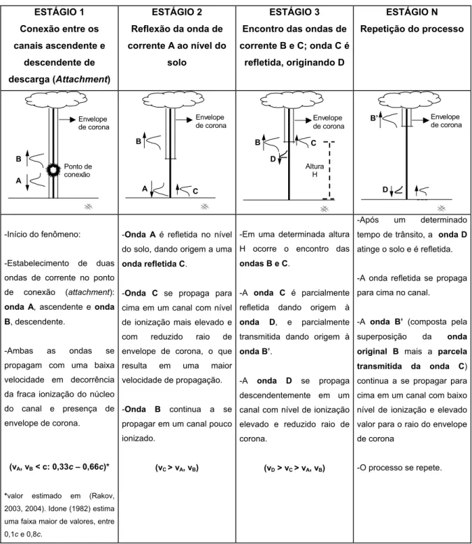 Figura 2.1 – Dinâmica do estabelecimento da onda de corrente no canal de descarga. 