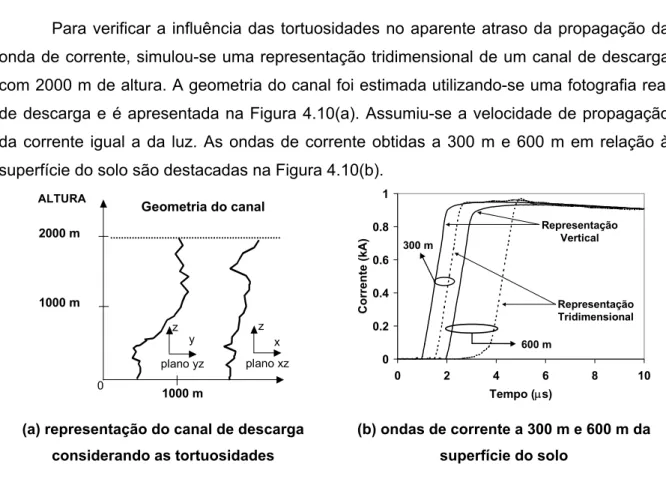 Figura 4.10 – Efeito das representações vertical e horizontal do canal de descarga nas ondas  de corrente no canal de descarga