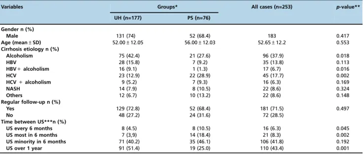 Table 2 - Evaluation between regular medical appointment and ultrasound performance for hepatocellular carcinoma screening.