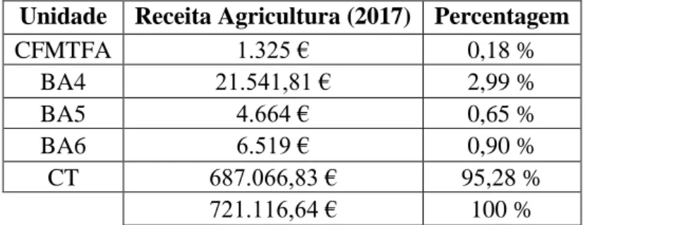 Tabela 1 – Impacto das receitas das unidades no âmbito da Agricultura em 2017  Neste  primeiro  passo  reparou-se  que  a  descrição  destas  receitas,  em  SIG-DN,  corresponde  aos  produtos  agrícolas  vendidos,  que  são:  animais  (agropecuária),  pin