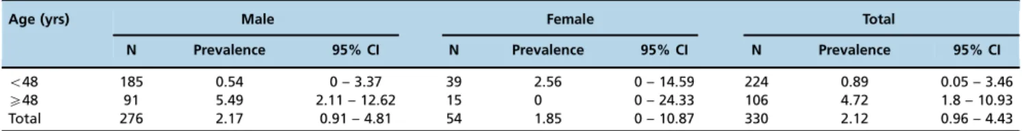 Table 2 - Prevalence Rates of Qualitative and Categorized Quantitative Variables – Violent Death.