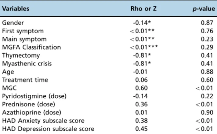 Table 5 - Multivariate linear regression analysis of MG-QOL15 scores representing the effect of each independent variable on QoL