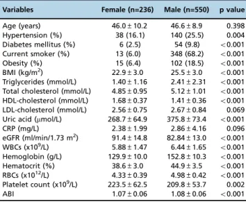 Table 2 - Correlations between hematological parameters and ankle-brachial index according to gender.