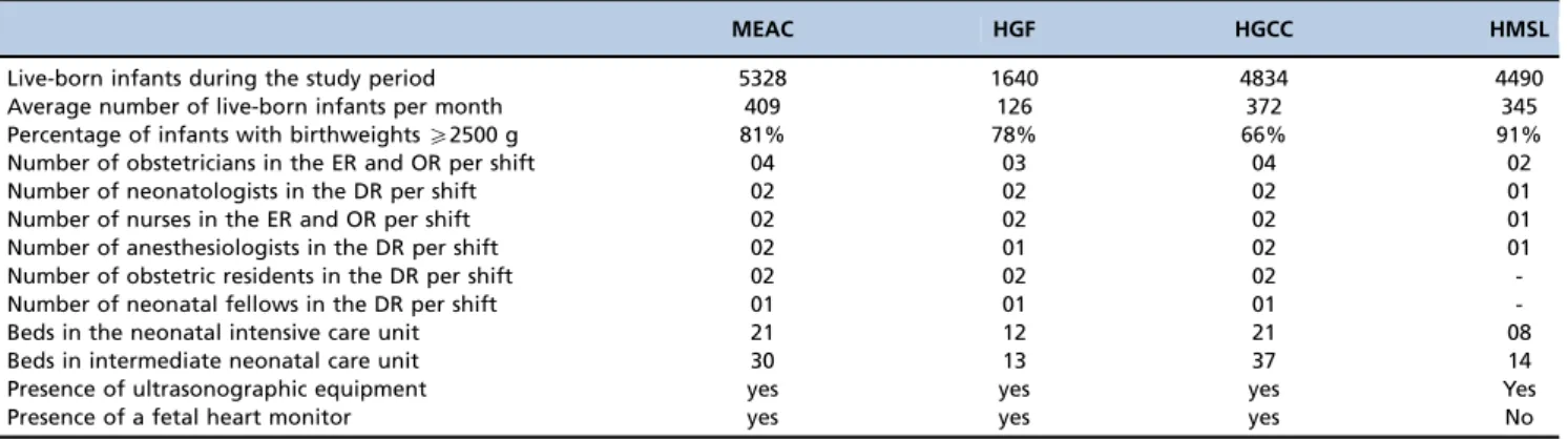 Table 2 - Characteristics of the hospitals included in the study during 2009.