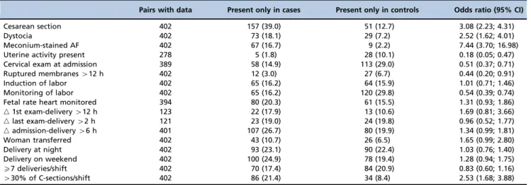 Table 5 - Variables associated with the use of positive-pressure ventilation. Odds ratio 95% Confidence interval p-value