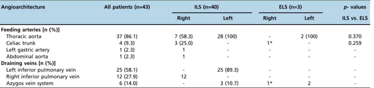 Table 2 - Angioarchitecture details for 43 patients with pulmonary sequestration.