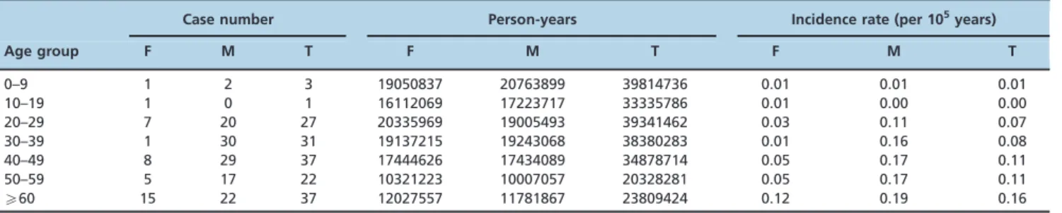 Table 1 and Figure 1 show the age-specific incidence rates of TAO in Taiwan. Between 2002 and 2011, 158 patients were newly diagnosed with TAO; of these, 76% were men