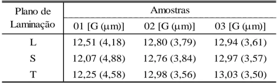 Tabela 5.1 - Variação dos tamanhos de grão nos diferentes pontos de retirada das amostras, em  função dos planos de laminação