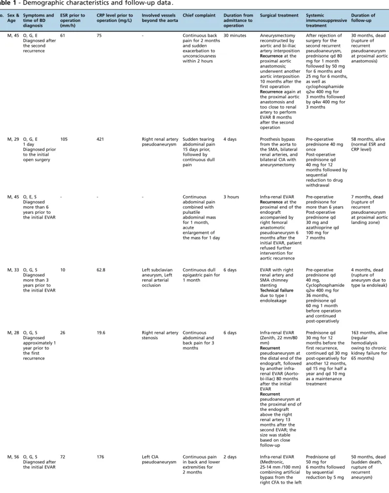 Table 1 - Demographic characteristics and follow-up data .