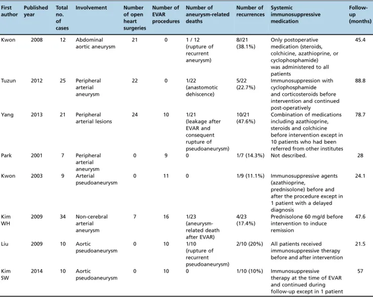 Table 2 - Summary of the published studies on open surgery and EVAR for aneurysmal lesions in patients with BD .