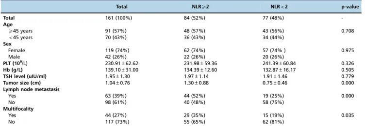 Table 1 - Patient characteristics according to the preoperative neutrophil-to-lymphocyte ratio.
