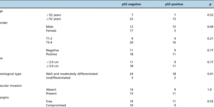 Figure 2 - Relationship between overall survival (months) and microvessel density.