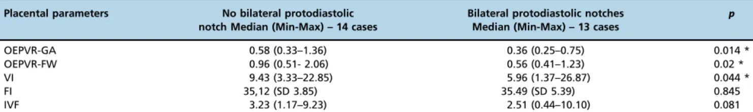 Table 6 - Comparison of placental parameters according to the presence of bilateral uterine artery diastolic notching.