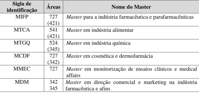 Tabela 1 - Masters – formação de especialização de longa duração  Sigla de 