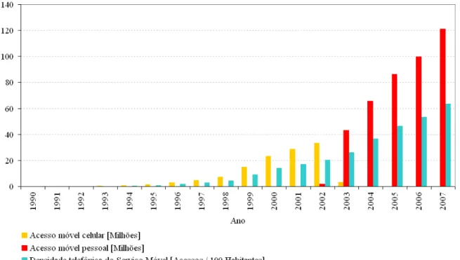 Figura 1.1.2 – Gráfico da evolução da quantidade e densidade de acessos dos Serviços Móvel  Celular (SMC) e Pessoal (SMP) no Brasil