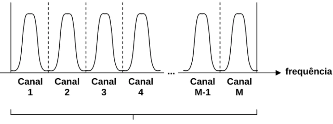 Figura 2.2.1.1 – FDMA.  frequência Canal 1 ... Canal 2 Canal 3 Canal 4 Canal M-1 Canal M Espectro disponível 