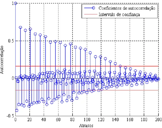 Figura 4.2.1.2 – BSC01, HMM Diária: FAC amostral para uma diferença de lag igual a um