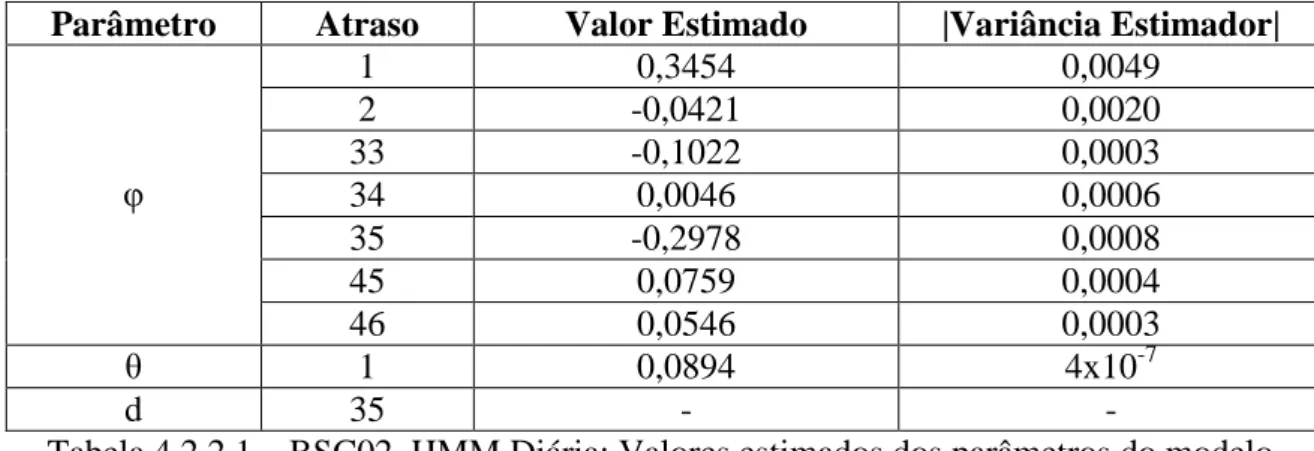 Tabela 4.2.2.1 – BSC02, HMM Diária: Valores estimados dos parâmetros do modelo. 