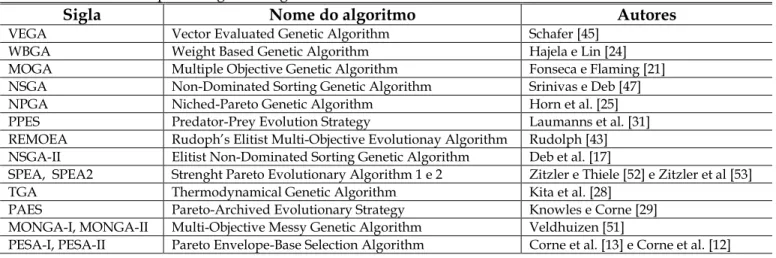 Tabela 2 - Diferentes tipos de algoritmos genéticos. 