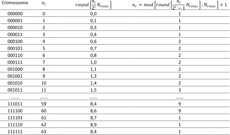 Tabela 5:  Codificação e Decodificação do Indivíduo.   Cromossomo  2    = 2 − 1   ;   + 1  000000  0  0,0  1  000001  1  0,1  1  000010  2  0,3  1  000011  3  0,4  1  000100  4  0,6  2  000101  5  0,7  2  000110  6  0,8  2  000111  7  1,0  2  001000  8  1,