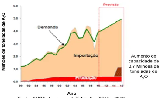 Figura 5.5 – Balanço de oferta e demanda de potássio no Brasil (Figura adaptada de ROQUETTI, 2011) 