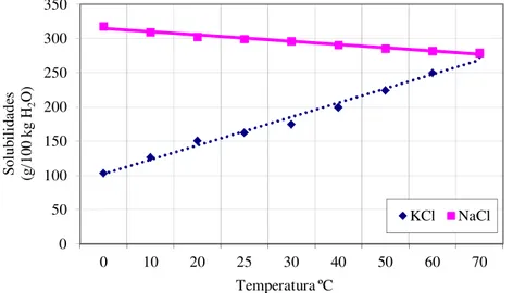 Figura 5.15 – Tendências das solubilidades do sistema NaCl-KCl-H 2 O a várias temperatura (GARRET, 1996) 
